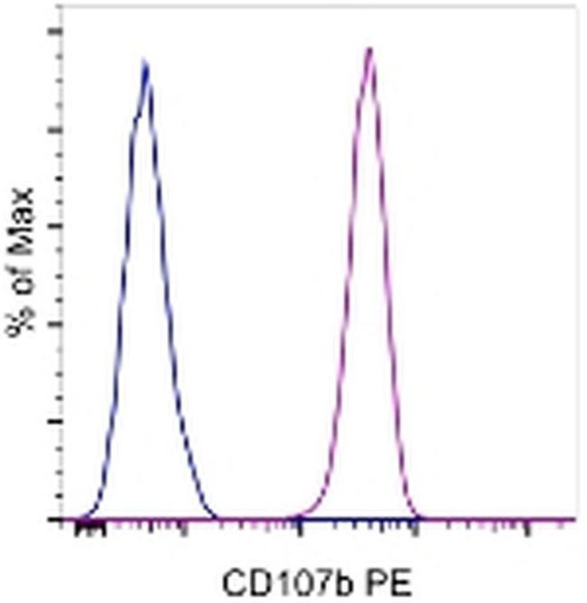 CD107b (LAMP-2) Antibody in Flow Cytometry (Flow)