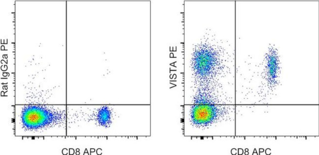 VISTA Antibody in Flow Cytometry (Flow)