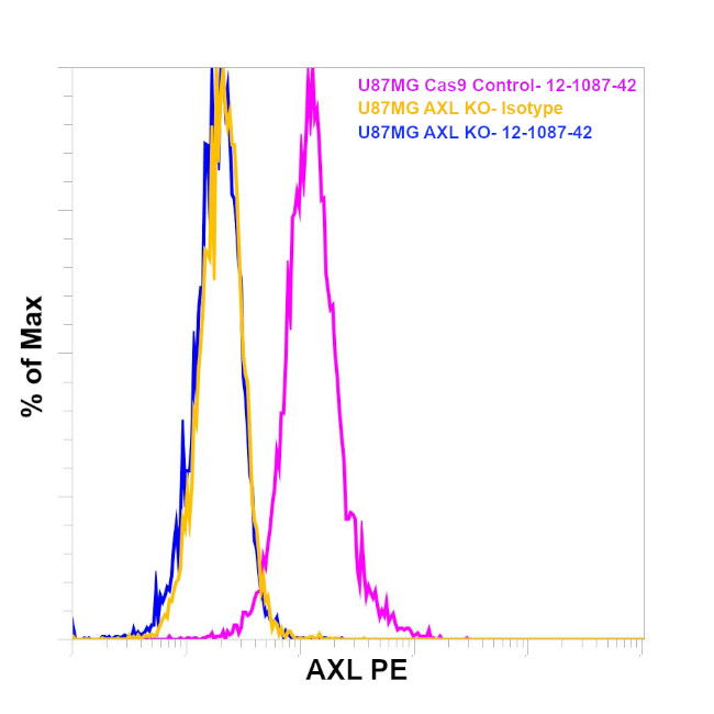 Axl Antibody in Flow Cytometry (Flow)