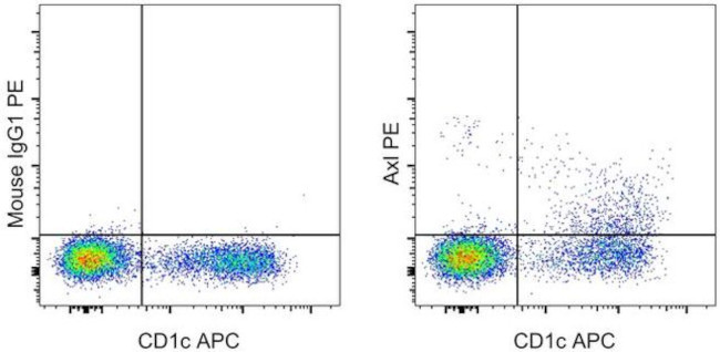 Axl Antibody in Flow Cytometry (Flow)