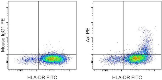 Axl Antibody in Flow Cytometry (Flow)