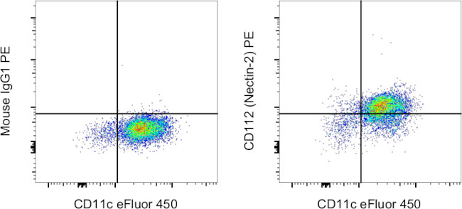 CD112 (Nectin-2) Antibody in Flow Cytometry (Flow)