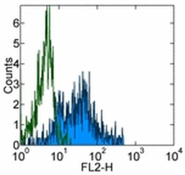 CD115 (c-fms) Antibody in Flow Cytometry (Flow)