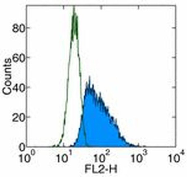 CD117 (c-Kit) Antibody in Flow Cytometry (Flow)