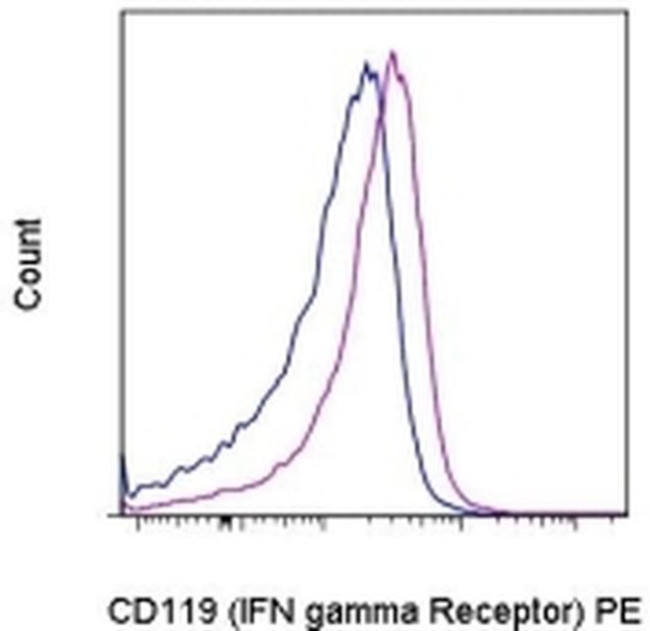 CD119 (IFN gamma Receptor 1) Antibody in Flow Cytometry (Flow)