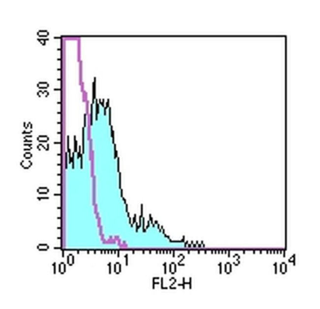 CD122 Antibody in Flow Cytometry (Flow)