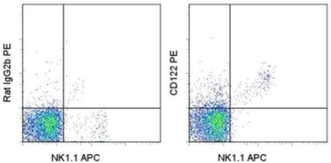 CD122 Antibody in Flow Cytometry (Flow)