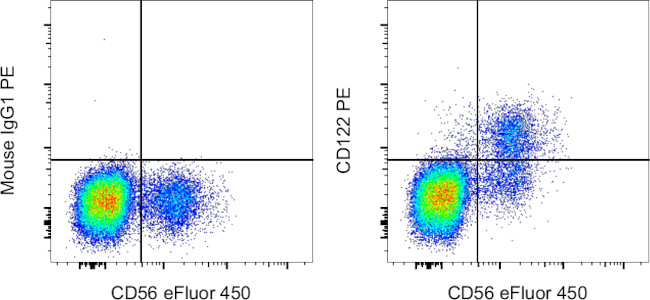 CD122 Antibody in Flow Cytometry (Flow)