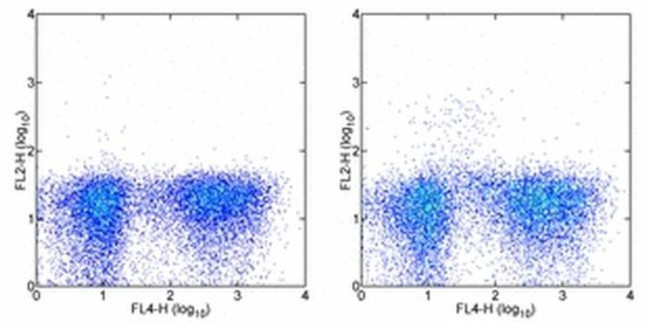 CD123 Antibody in Flow Cytometry (Flow)