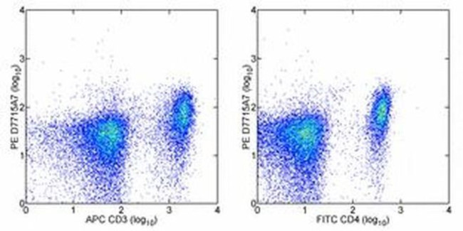 CD126 Antibody in Flow Cytometry (Flow)