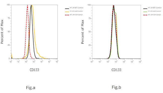 CD133 (Prominin-1) Antibody in Flow Cytometry (Flow)