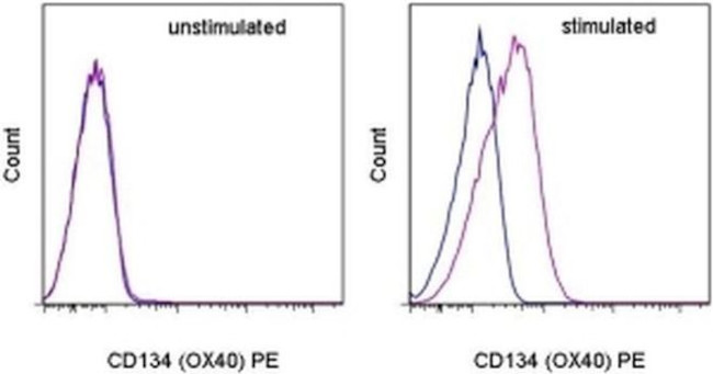 CD134 (OX40) Antibody in Flow Cytometry (Flow)