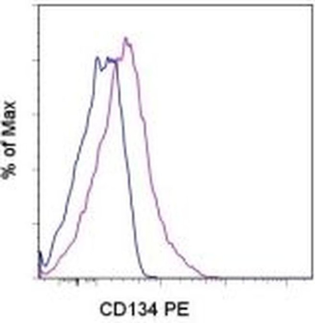 CD134 (OX40) Antibody in Flow Cytometry (Flow)