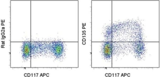 CD135 (Flt3) Antibody in Flow Cytometry (Flow)