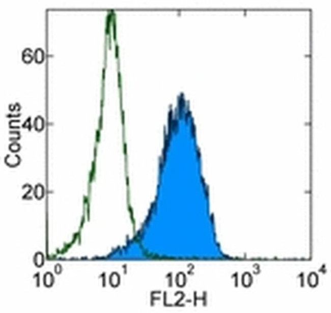 CD140b (PDGFRB) Antibody in Flow Cytometry (Flow)