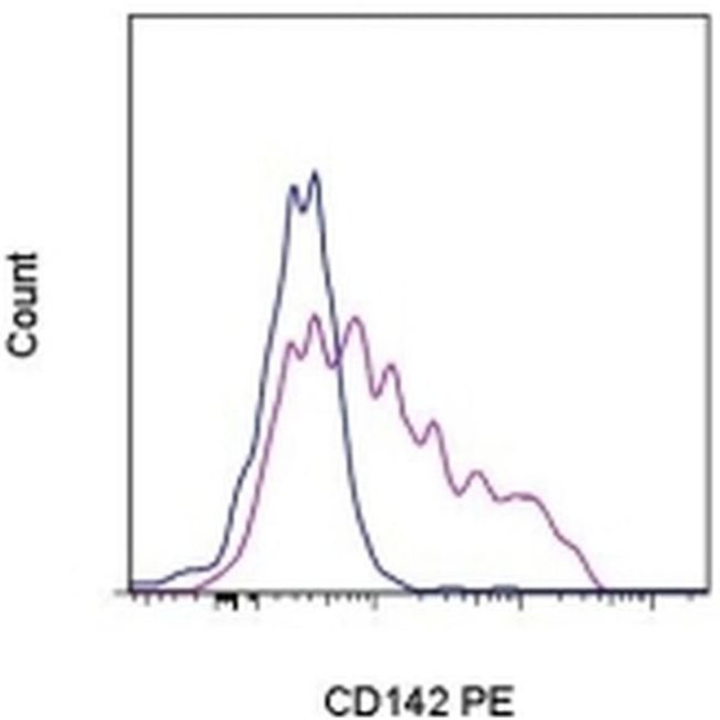 CD142 Antibody in Flow Cytometry (Flow)