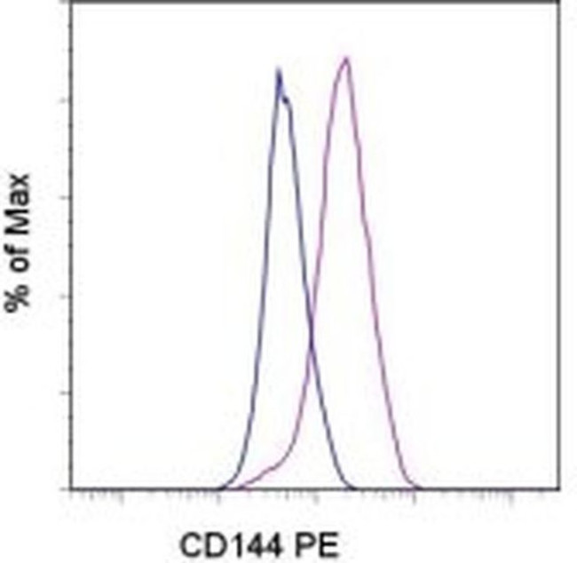 CD144 (VE-cadherin) Antibody in Flow Cytometry (Flow)