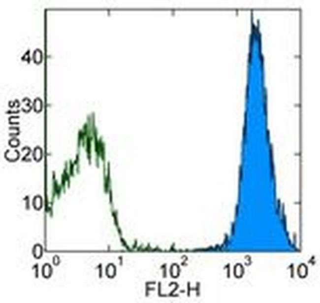 CD144 (VE-cadherin) Antibody in Flow Cytometry (Flow)