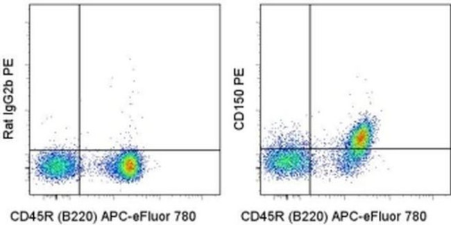 CD150 Antibody in Flow Cytometry (Flow)