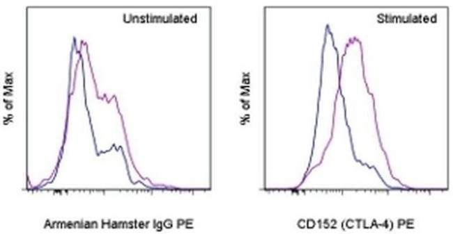 CD152 (CTLA-4) Antibody in Flow Cytometry (Flow)