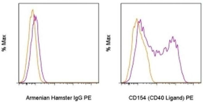 CD154 (CD40 Ligand) Antibody in Flow Cytometry (Flow)