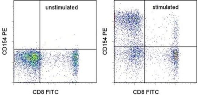 CD154 (CD40 Ligand) Antibody in Flow Cytometry (Flow)