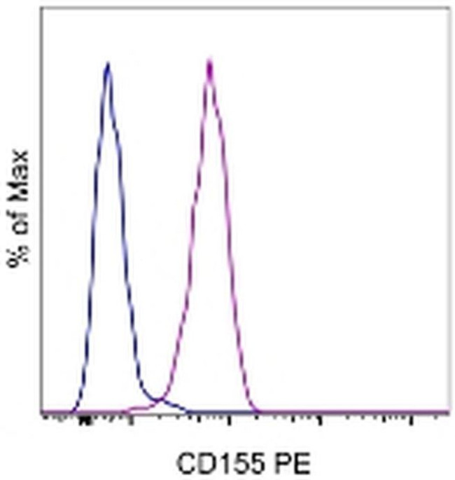 CD155 Antibody in Flow Cytometry (Flow)