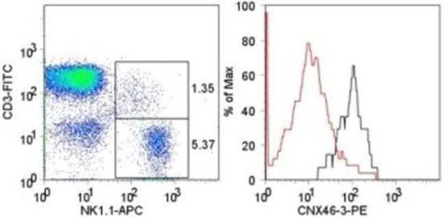 CD160 Antibody in Flow Cytometry (Flow)