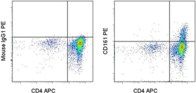 CD161 Antibody in Flow Cytometry (Flow)