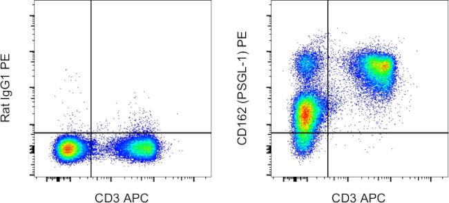 CD162 (PSGL-1) Antibody in Flow Cytometry (Flow)