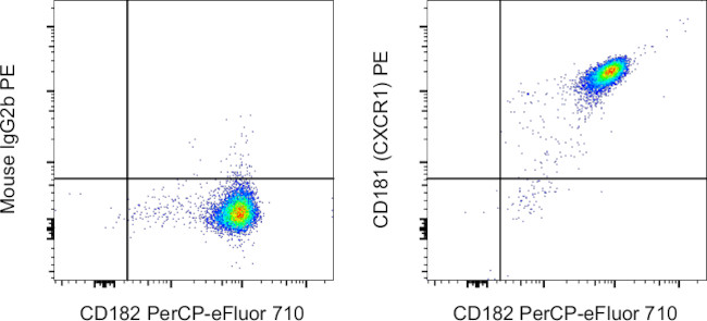 CD181 (CXCR1) Antibody in Flow Cytometry (Flow)