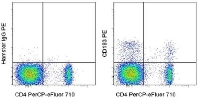 CD183 (CXCR3) Antibody in Flow Cytometry (Flow)