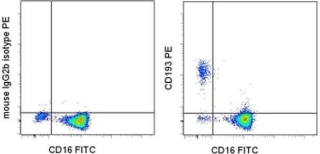 CD193 (CCR3) Antibody in Flow Cytometry (Flow)