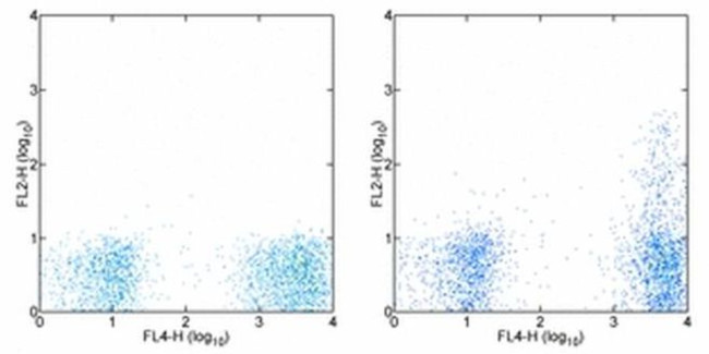 CD195 (CCR5) Antibody in Flow Cytometry (Flow)