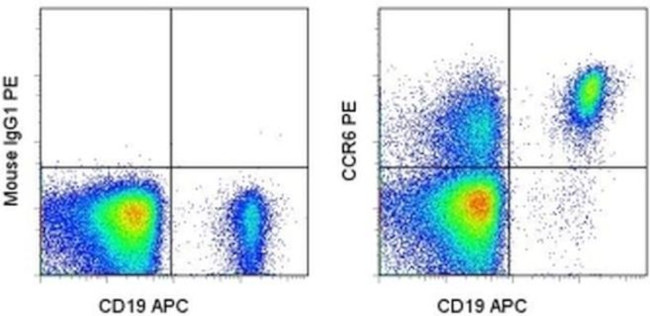 CD196 (CCR6) Antibody in Flow Cytometry (Flow)