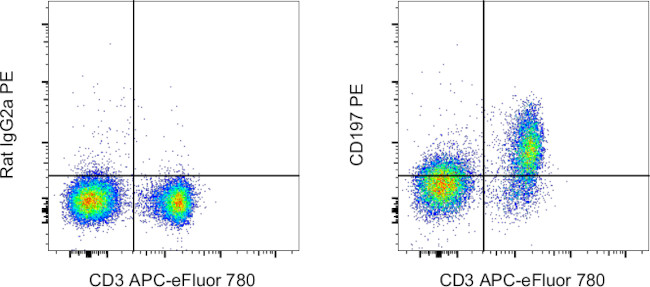 CD197 (CCR7) Antibody in Flow Cytometry (Flow)