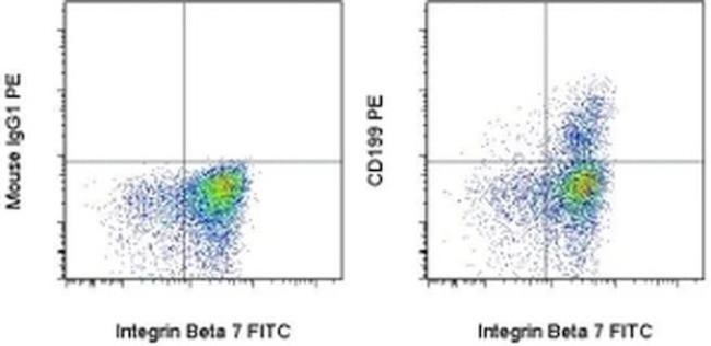 CD199 (CCR9) Antibody in Flow Cytometry (Flow)