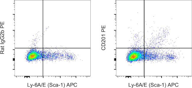 CD201 (EPCR) Antibody in Flow Cytometry (Flow)