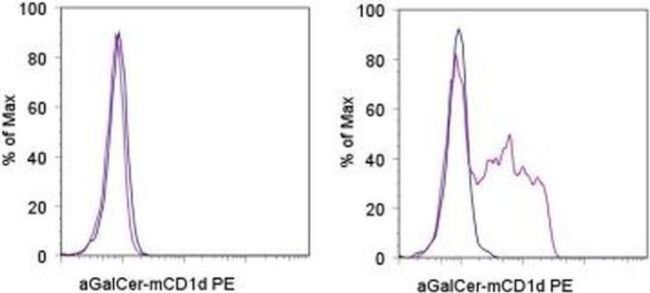 alpha GalCer:CD1d Complex Antibody in Flow Cytometry (Flow)