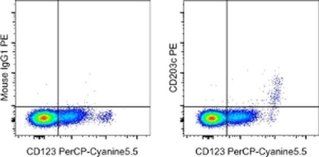 CD203c Antibody in Flow Cytometry (Flow)