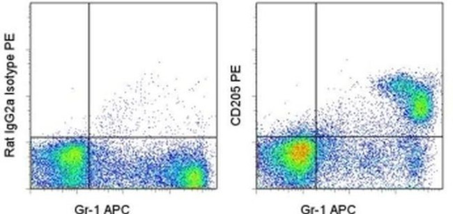 CD205 Antibody in Flow Cytometry (Flow)