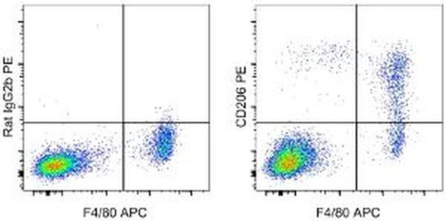 CD206 (MMR) Antibody in Flow Cytometry (Flow)