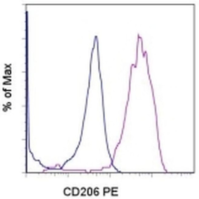 CD206 (MMR) Antibody in Flow Cytometry (Flow)