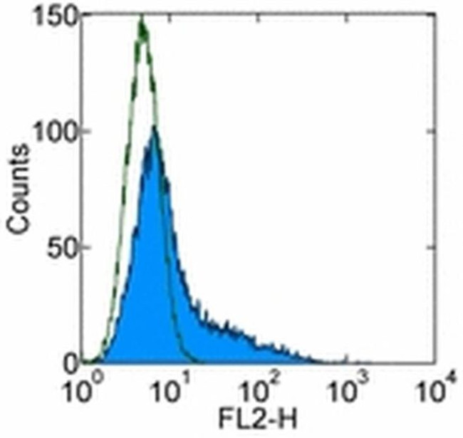 CD207 (Langerin) Antibody in Flow Cytometry (Flow)