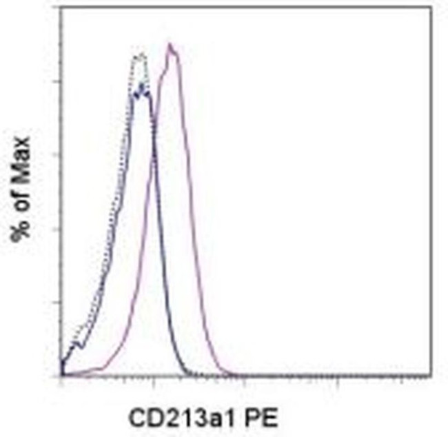 CD213a1 (IL-13Ra1) Antibody in Flow Cytometry (Flow)