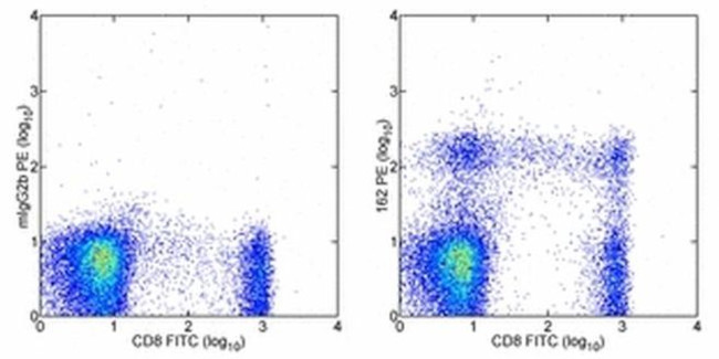 CD319 (CRACC) Antibody in Flow Cytometry (Flow)