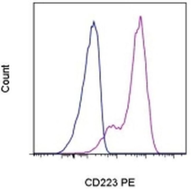 CD223 (LAG-3) Antibody in Flow Cytometry (Flow)