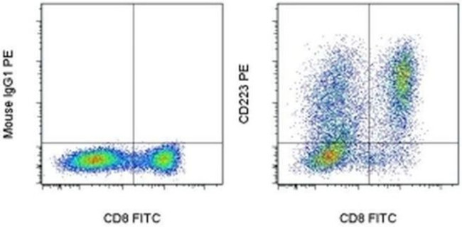 CD223 (LAG-3) Antibody in Flow Cytometry (Flow)