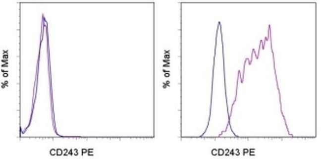 CD243 (ABCB1) Antibody in Flow Cytometry (Flow)