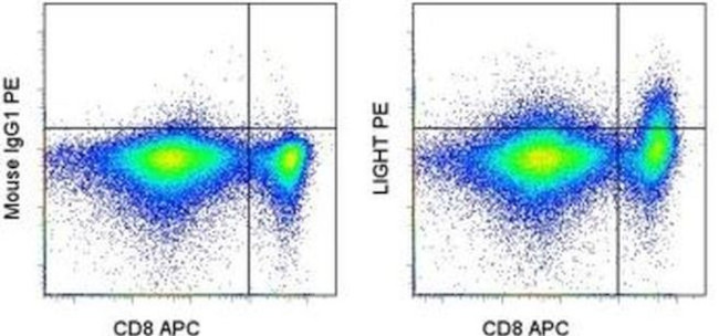CD258 (LIGHT) Antibody in Flow Cytometry (Flow)